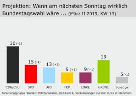 Forschungsgruppe Wahlen Aktuelles Politbarometer Politics Economics Bar Chart