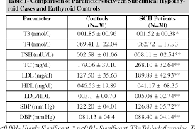 It is obtained by dividing. Pdf Evaluation Of Ldl Cholesterol Hdl Cholesterol Ratio As Predictor Of Dyslipidemia In Subclinical Hypothyroidism Semantic Scholar