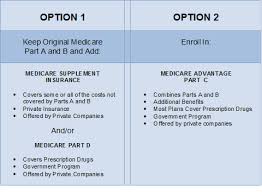 People who are receiving any type of social security seniors may also choose to purchase a supplemental part b medicare plan, which covers some. Medicare Part C Coverage Chart Rasem