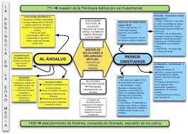 Esquemas Y Resumenes De Literatura La Edad Media Edad Media Literatura Clases De Literatura