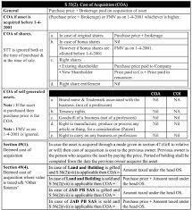 Section 55 2 Cost Of Acquisition Of Assets For Computation Of Capital Gain