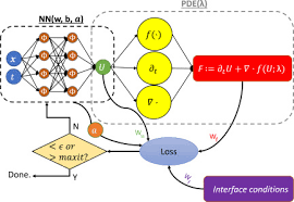 Conservative Physics Informed Neural Networks On Discrete Domains For Conservation Laws Applications To Forward And Inverse Problems Sciencedirect