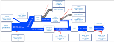 Flow Chart With An Overview Of The German Food Supply Chain