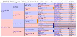 california chrome horse racings 12th triple crown winner