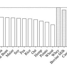 Pdcaas Of Common Protein Foods 1 Download Table