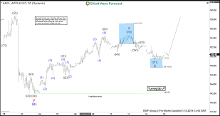 Apple Forecasting The Elliott Wave Bounce Stocks And