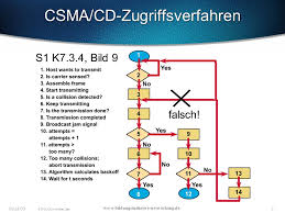 All frames sent on the Csma Cd Zugriffsverfahren Ppt Video Online Herunterladen
