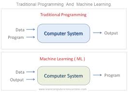 Computer systems will include the computer along with any software and peripheral devices that are necessary to make the a complete, working computer. What Is Machine Learning Applications Of Machine Learning Models