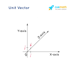 Unit Vector Definition Formula Example And Problems