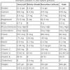 It might even help your condition, say the authors of a new study published in the journal of renal nutrition. 1