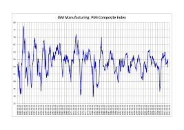 Purchasing Managers Index Wikipedia