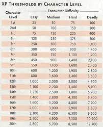D&d Experience Chart 5e Why You Should Be Giving Out Experience Points Dump Stat Adventures