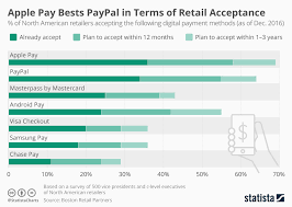 Chart Apple Pay Bests Paypal In Terms Of Retail Acceptance
