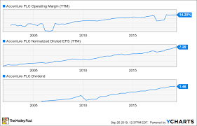 Is Accenture A Buy The Motley Fool