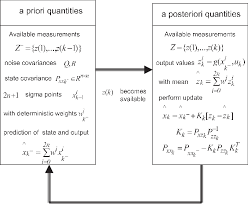 Schematic Diagram Of The Unscented Kalman Filter Loop Download Scientific Diagram