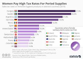 chart women pay high tax rates for period supplies statista