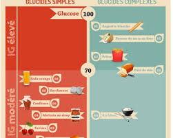 Infographie Index Glycemique Des Aliments Alimentation Et Sante Conseils Nutritionnels