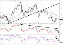 usd chf technical analysis usd chf d1 on the daily chart