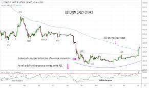 Blockchain size (bitcoin database size). Bitcoin One Week Chart Trading Signals Bitcoin Hetki