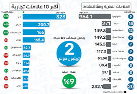 إجمالى قيمة أفضل 100 علامة تجارية فى العالم يقفز9 العام الجارى ليتجاوز تريليونى دولار جريدة المال