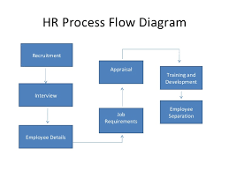 66 Memorable Hr Department Process Flow Chart