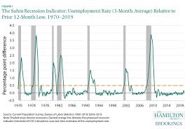 How Will We Know When A Recession Is Coming