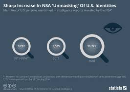 Chart Sharp Increase In Nsa Unmasking Of U S Identities