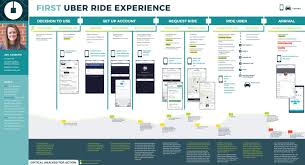 Uber Journey Map Erin Balderson Journey Mapping Customer Journey Mapping Experience Map
