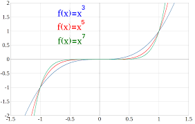 Die variable x kann allerdings in jeder potenz auftreten. Potenzfunktionen Erklarung Online Rechner Simplexy