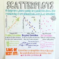 Scatter Plot Anchor Chart Help Students Have A Visual Aid To Reference When Teaching Scatter Plots And Line Of B Math Methods Math Anchor Charts Learning Math