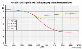 Rcp 2.6, rcp 4.5 und rcp 8.5. Www Dkrz De En Bilder En Bilder Klimaforschung