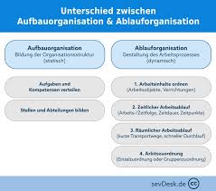 Unsere praxis ist sehr modern ausgestattet und bietet viele techniken zur schonenden zahntherapie. Ablauforganisation Aufgaben Ziele Vor Nachteile