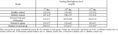 Blood sugar level is determined in the fasting state. Fasting Blood Glucose Levels In Every 7 Days Interval In Control And Download Table