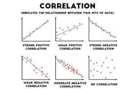 Correlation In A Whole Negative Positive Correlation Videos Examples