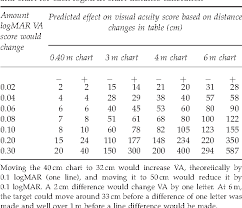 Table 1 From Testing Vision Testing Quantifying The Effect