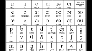 International phonetic alphabet chart for english dialects. Sounds Of English Vowels And Consonants Phonetic Symbols Phonetic Chart Phonetic Alphabet English Phonetic Alphabet