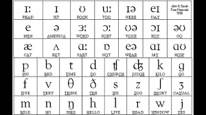 Knowing the phonetic symbols will mean that you can look up the pronunciation of any word, as most dictionaries list the phonetic spellings. Sounds Of English Vowels And Consonants Phonetic Symbols Phonetic Chart Phonetic Alphabet English Phonetic Alphabet