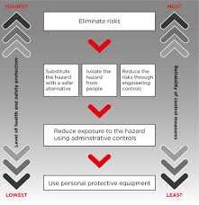 Identify Assess And Control Hazards Safe Work Australia