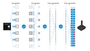 Simple Reinforcement Learning With Tensorflow Part 4 Deep Q Networks And Beyond Q Learning Machine Learning Methods Deep Learning