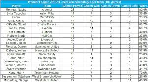 Founding members of the premier league are shown in italics. Nacho Monreal Daniel Agger Joleon Lescott And Ashley Cole Star In Our Ranking Of The Premier League Talismen Daily Mail Online