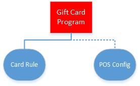 To view your giftcard's balance: Https Docs Oracle Com Cd E71871 01 Doc 90 E91150 Pdf