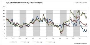 The Clues To Potentially More Strength For Natural Gas