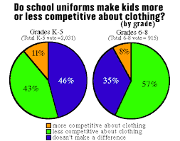Chart Showing The Percentages Of The Change Of Competitiveness About Clothing In Certain Grades After Uniforms Mkp School Uniform Uniform School