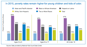 22 percent of michigan kids lived in poverty in 2015 more