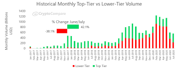 While creating financial transaction technology was the investors can certainly take positions in crypto assets themselves (perhaps by buying small at the end of 2017, cme established the first market for bitcoin futures, and at the start of 2020, the. July 2020 Report Into Cryptocurrency Exchanges From Cryptocompare Bitmex Blog