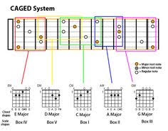9 Best Caged System Images Guitar Scales Guitar Lessons