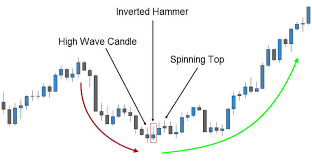 hammer forex pattern trading 212 forex e azioni