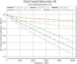 Surface Roughness Effect On Pcb Trace Attenuation Loss By