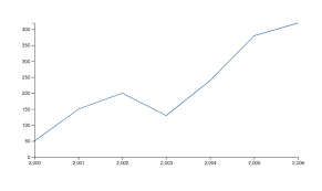 Create A D3 Line Chart Animation Louise Moxy Medium