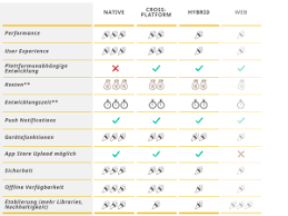 Similarly, web apps are designed to work on any device, while native apps are sometimes. App Entwickeln Native App Vs Hybride App Web App Pwa Bright Solutions